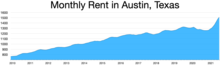 Austin, Texas average monthly rent