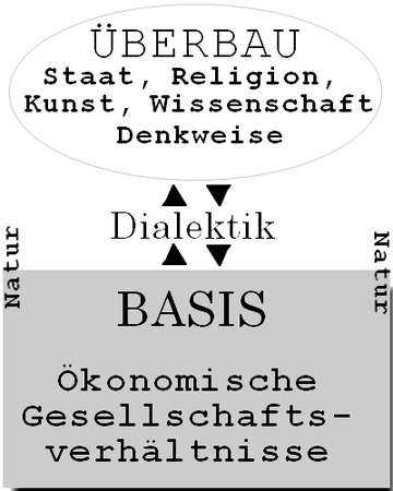 Basis und Überbau