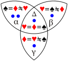 Bell's theorem Venn diagram cards quiz01.svg