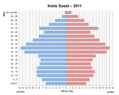 Bevölkerungspyramide für den Kreis Soest (Datenquelle: Zensus 2011[3])