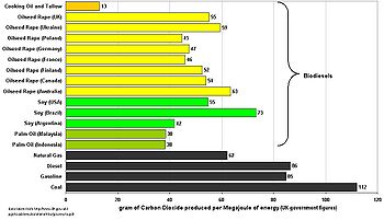 Graph of UK figures for the Carbon Intensity of Biodiesels and fossil fuels. This graph assumes that all biodiesel is used in its country of origin. It also assumes that the diesel is produced from pre-existing croplands rather than by changing land use BiodieselsCountryOfOrigin.jpg