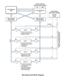 Block diagram of the Gamma 60 Bull Gamma 60 Block Diagram.png