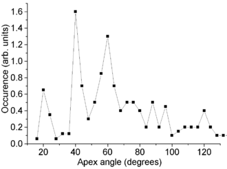 Statistical distribution of the apex values measured over 1700 hollow nanocones. Carbon cone angle.PNG