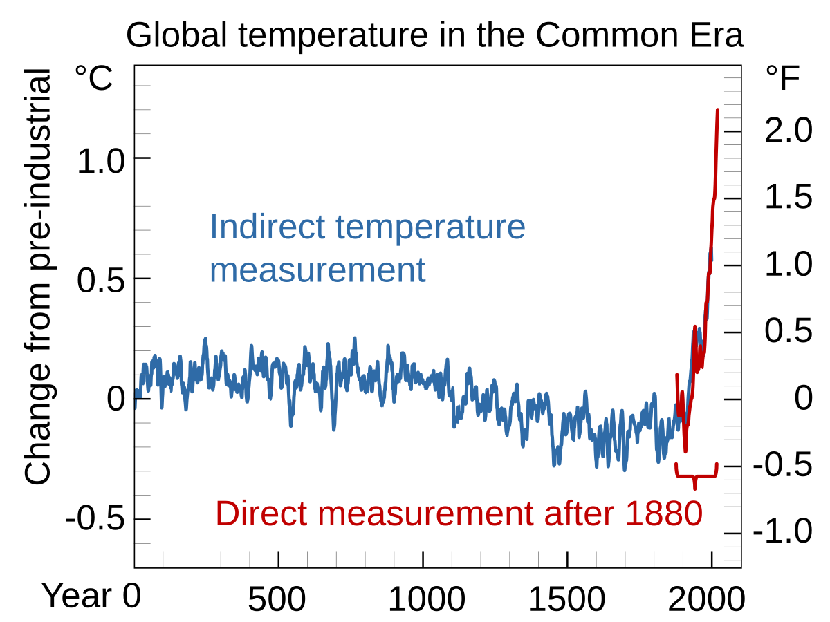 Temperature measurement - Wikipedia