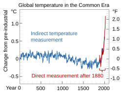 Încălzirea Globală: Ciclurile climatice, Evoluția climei, Cauze ale încălzirii