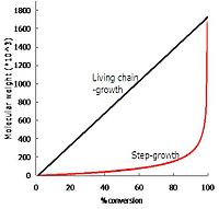 Comparison of molecular weight vs conversion plot between step-growth and living chain-growth polymerization Comparison between SG and CG.jpg