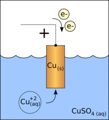 Copper cathode.png