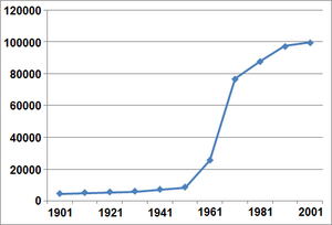 Graph of population growth in Crawley 1901–2001. Horizontal axis: year. Vertical axis: population.