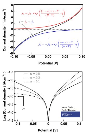 Tafel plot for anodic and cathodic portions of the j versus η curve