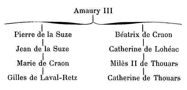 Related to the 4th degree, Gilles de Rais and his wife Catherine de Thouars are maternally and paternally descended from Amaury III de Craon.