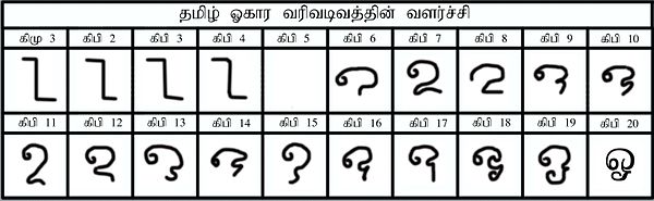 Development Tamil Letter OOkaaram.jpg
