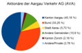 Eigentümer der AVA