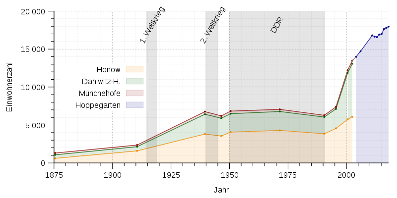 Einwohnerentwicklung von Hoppegarten von 1875 bis 2017 nach nebenstehender Tabelle