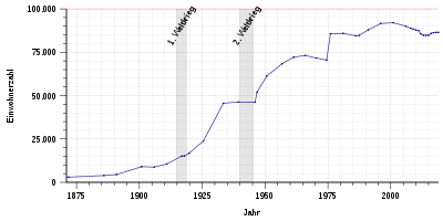Lünenin väestönkehitys - vuodesta 1871