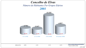 Evolução da População (1864 / 2011)