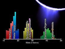 The chemical composition of Enceladus's plumes Enceladus plume molecules.jpg