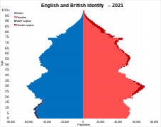 English and British identity