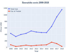 Exenatide costs (US)
