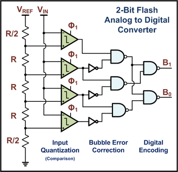 A 2-bit flash ADC example implementation with bubble error correction and digital encoding Flash ADC.png