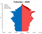 Fukuoka prefecture population pyramid in 2020.svg