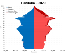 Fukuoka prefecture population pyramid Fukuoka prefecture population pyramid in 2020.svg