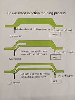 Gas-assisted injection molding Type of plastics manufacturing process