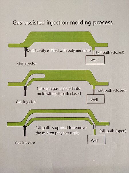 File:Gas-assisted injection moulding concept.jpg