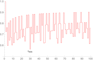 Value of x in the generalized Andrica's conjecture for the first 100 primes, with the conjectured value of xmin labeled. Generalized Andrica's conjecture.svg