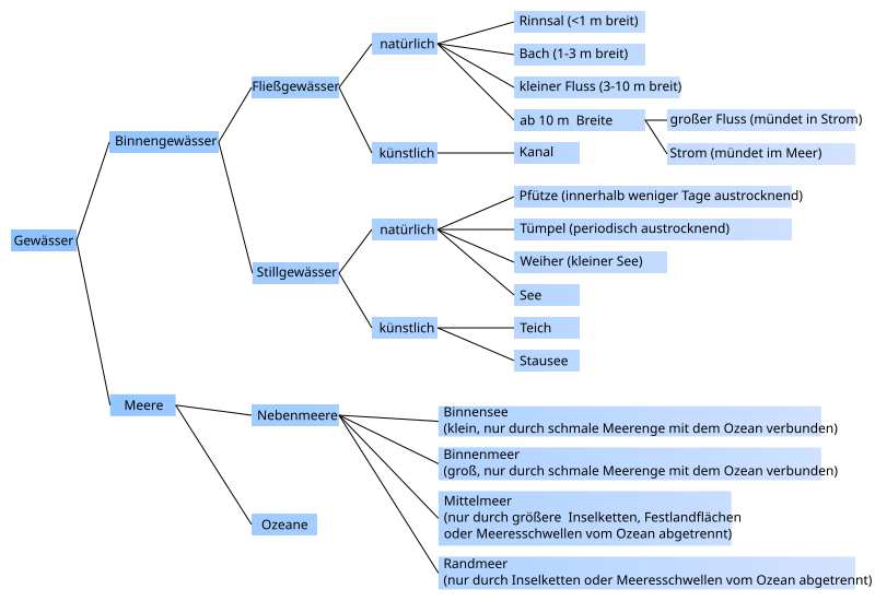 File:Gewaesserdiagramm.svg