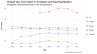 The line graph shows the course of the Gini index of incomes after the redistribution of the state from 2010 to 2017 in the countries of Croatia, Hungary, Serbia, Slovenia and the EU.  Serbia also has the highest inequality here with an index of just under 40. Croatia's Gini index is similar to that of the EU average of just over 30. Hungary is well below the EU average and the lowest income inequality is in Slovenia with a gini Index from 23.7.