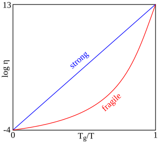 <span class="mw-page-title-main">Fragility (glass physics)</span> Property of glass forming liquids