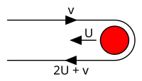 Simplified example of a gravitational slingshot: the spacecraft's velocity changes by up to twice the planet's velocity. Gravitational slingshot.svg