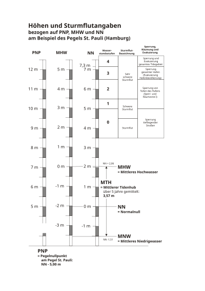 HöhenSturmflutangaben.svg