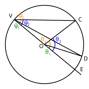 InscribedAngle CenterCircleExtV2.svg