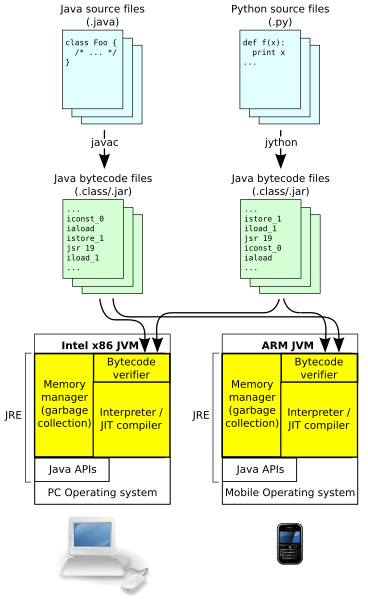 File:Java virtual machine architecture.svg