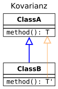 Typhierarchie des Rückgabewertes der Methode ist mit der Vererbungshierarchie von ClassA und ClassB