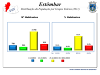 A População em 2011