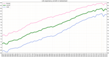 Life expectancy at birth in Switzerland Life expectancy by WBG -Switzerland.png