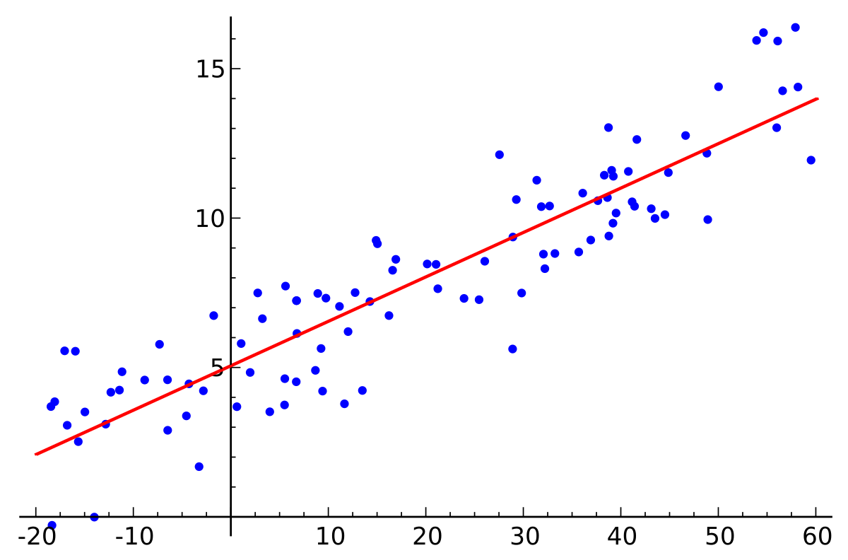 Regresión lineal - Wikipedia, la enciclopedia libre