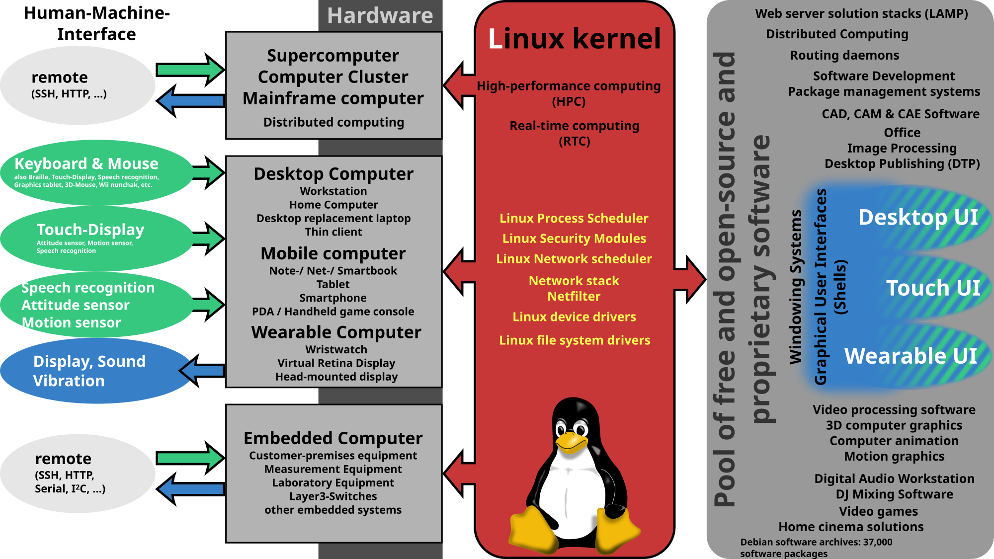 Linux Kernel Ubiquity Hardware Support (With images