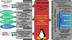 Image 16The Linux kernel supports various hardware architectures, providing a common platform for software, including proprietary software. (from Linux kernel)