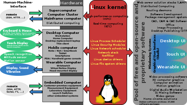 The Linux kernel supports various hardware architectures, providing a common platform for software, including proprietary software.