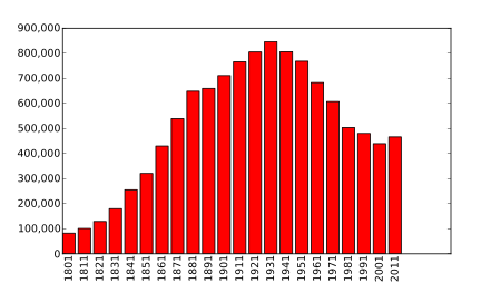 Tập_tin:LiverpoolPopulationHistory.svg