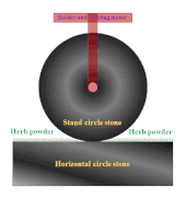 A system to mill henna and other herbs Mazari.gif