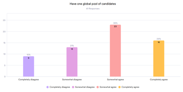 Round 1: Have one global pool of candidates