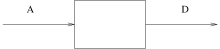 Arrival and departure curve at ingress and egress of a server. Network Calculus -- Single server.svg