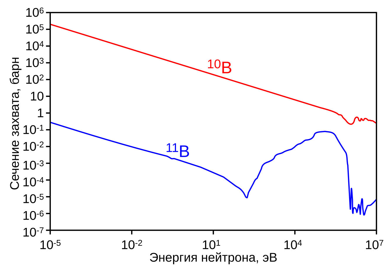 Сечение захвата