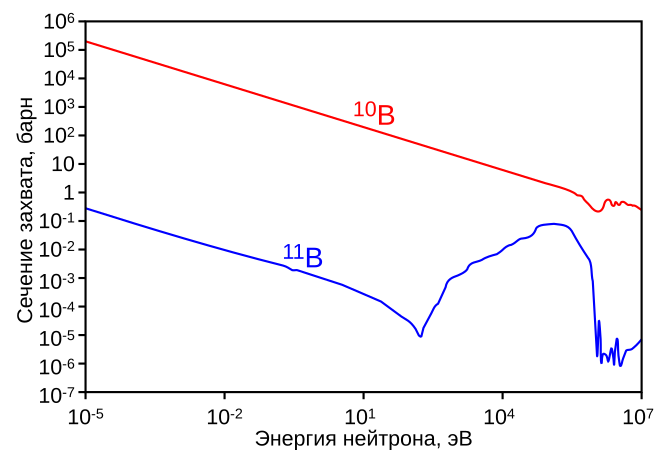 File:Neutroncrosssectionboron-ru.svg