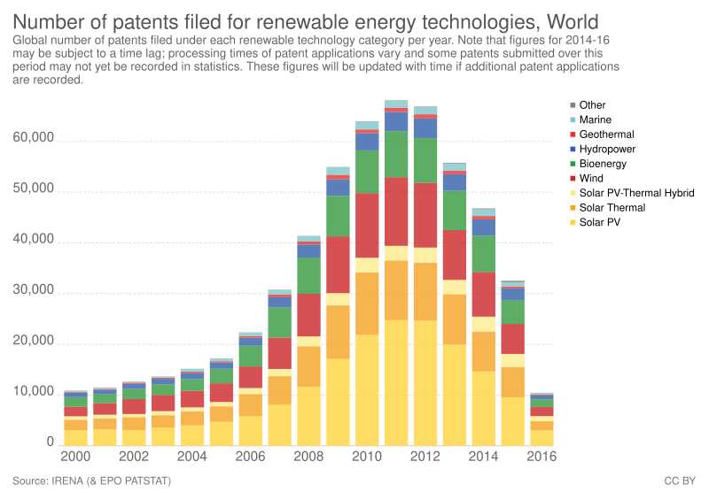 File:Number of patents filed for renewable energy technologies, OWID.svg