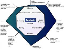 What makes Facebook so addictive? Octalysis Facebook.jpg